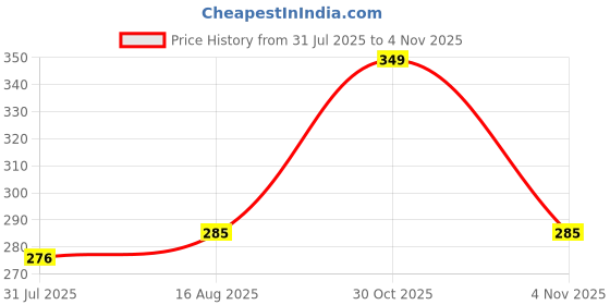 amazon.in shoestail Women's Embellished Flat Fashion Sandals shoestail Price History Graph from 31 Jul 2025 to 3 Nov 2025