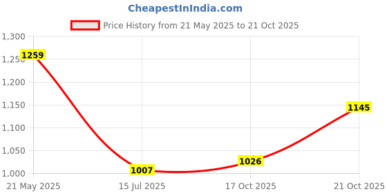 amazon.in metro Women's Embellished Kitten Heel Fashion Sandals metro Price History Graph from 21 May 2025 to 21 Oct 2025