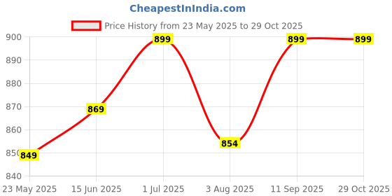 amazon.in xe looks Women's Embellished Mesh Mules | Pointed Toe Block Heels with Rhinestone Detailing | Embellishments with Transparent Mesh Design Mule Heel For Girls & Women xe looks Price History Graph from 23 May 2025 to 29 Oct 2025