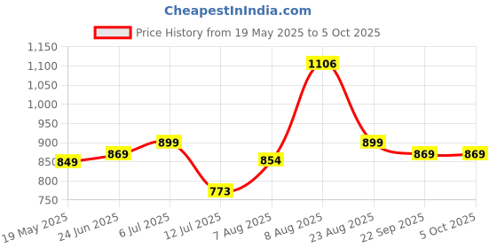 amazon.in xe looks Women's Embellished Mesh Mules | Pointed Toe Block Heels with Rhinestone Detailing | Embellishments with Transparent Mesh Design Mule Heel For Girls & Women xe looks Price History Graph from 19 May 2025 to 5 Oct 2025