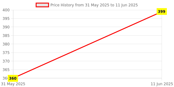 amazon.in dupatta bazaar Women's Embellished Net Dupatta dupatta bazaar Price History Graph from 31 May 2025 to 11 Jun 2025