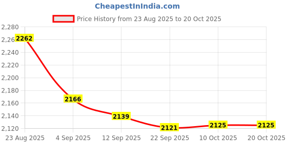 amazon.in fabindia Women's Embellished Regular Fit Tops fabindia Price History Graph from 23 Aug 2025 to 20 Oct 2025