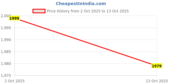 amazon.in libas Womens Embellished Silk Blend Straight Kurta With Palazzos and Dupatta libas Price History Graph from 2 Oct 2025 to 13 Oct 2025