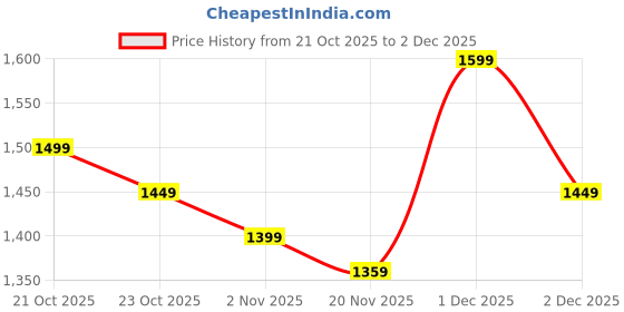 amazon.in libas Womens Embellished Silk Blend Straight Kurta With Trousers and Dupatta libas Price History Graph from 21 Oct 2025 to 2 Dec 2025