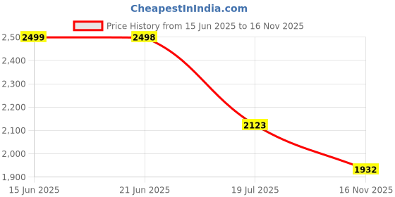 amazon.in miss chase Women's Embellished Square Neck Short Sleeve Georgette Cut Out Relaxed Fit Regular Jumpsuit with Pockets miss chase Price History Graph from 15 Jun 2025 to 16 Nov 2025