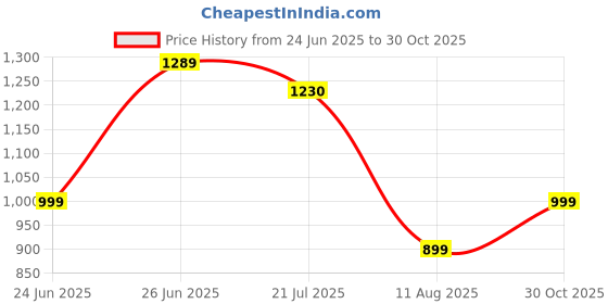 amazon.in miss chase Women's Embellished Sweet-Heart Neck Sleeveless Side Pocketed Polyester Panelled Regular Jumpsuit miss chase Price History Graph from 24 Jun 2025 to 30 Oct 2025