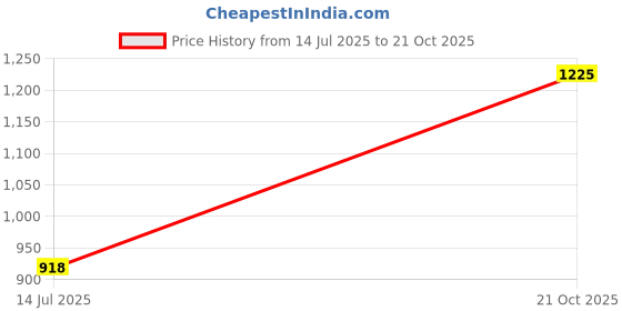 amazon.in catwalk Women's Embellished Wedge Heel Platform Sandal catwalk Price History Graph from 14 Jul 2025 to 21 Oct 2025