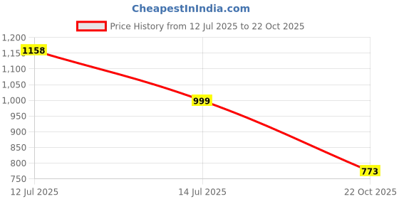 amazon.in catwalk Women's Embellished Wedge Heel Sandal catwalk Price History Graph from 12 Jul 2025 to 22 Oct 2025