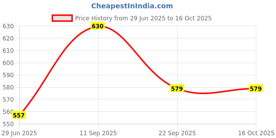 amazon.in ethnicjunction Women's Embellished Woven Zari Work Banarasi Silk Straight Salwar Kurta Dupatta (Banarasi Dupatta) ethnicjunction Price History Graph from 29 Jun 2025 to 16 Oct 2025