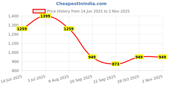 amazon.in lavie Women's Ember Monogram LL Print Sling Bag (CHOCO) lavie Price History Graph from 14 Jun 2025 to 1 Nov 2025