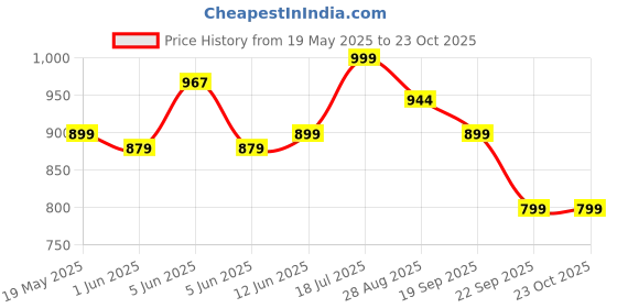 amazon.in vihu fashion Women's Emblished Sequins Sleeveless Fancy Blouse with Belt (Belt Sequins) vihu fashion Price History Graph from 19 May 2025 to 23 Oct 2025