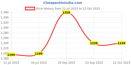 amazon.in wacoal Women’s Embrace Lace|Low Waist| Medium Coverage|Bridal Wear|Lace Bikini Panty wacoal Price History Graph from 12 Jul 2025 to 21 Oct 2025