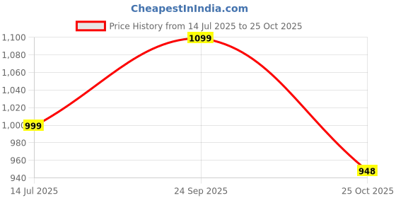 amazon.in prijam Women's Embroiderd Ethnic CT RL 39 jacket or koti prijam Price History Graph from 14 Jul 2025 to 25 Oct 2025