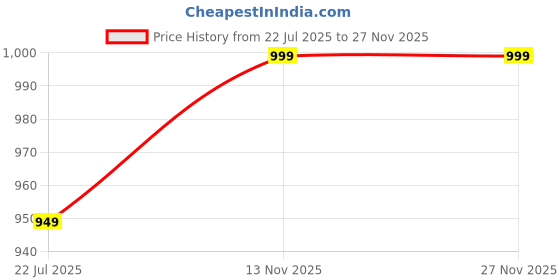 amazon.in cloud soft Women’s Embroidered Alpine Nighty | Floral Print | Soft & Comfortable Long Night Gown | Full Length Nightdress for Daily Sleepwear CSCP05B cloud soft Price History Graph from 22 Jul 2025 to 27 Nov 2025