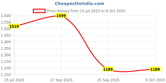 amazon.in mokosh Women's Embroidered Anarkali and Pant with Dupatta Set(DM-471) mokosh Price History Graph from 15 Jul 2025 to 8 Oct 2025