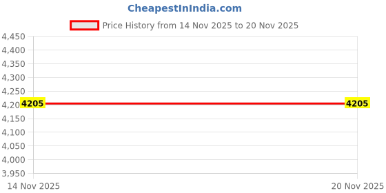 amazon.in aurelia Women's Embroidered Anarkali with Trousers & Dupatta Set aurelia Price History Graph from 14 Nov 2025 to 20 Nov 2025