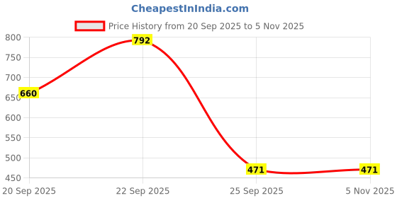 amazon.in marc loire Women's Embroidered and Embellished Flat Fashion Sandals marc loire Price History Graph from 20 Sep 2025 to 3 Nov 2025