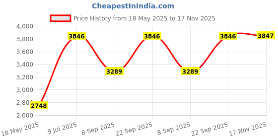 amazon.in monte carlo Womens Embroidered Black Detachable Hood Full Sleeve Jacket monte carlo Price History Graph from 18 May 2025 to 17 Nov 2025