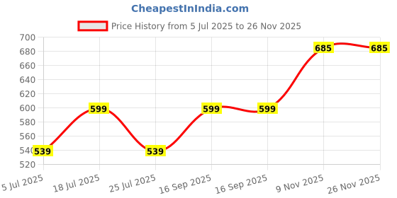 amazon.in muffly Women's Embroidered Chanderi Cotton Dupatta Self Design Pattern Net Dupatta muffly Price History Graph from 5 Jul 2025 to 26 Nov 2025