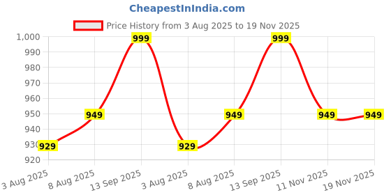 amazon.in fabian fashion Women's Embroidered Chanderi Cotton Kurta With Silk Creap Pant And All Over Lace Border Net Dupatta Pant Set (ES_2512) fabian fashion Price History Graph from 3 Aug 2025 to 18 Nov 2025