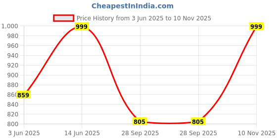 amazon.in shienzy Women's Embroidered Chanderi Kurta Pant Set With Net Dupatta | V Neck, 3/4 Sleeve Ethnic Set | Outfit for Office & Festive Wear (1657 Kurta Set) shienzy Price History Graph from 3 Jun 2025 to 10 Nov 2025