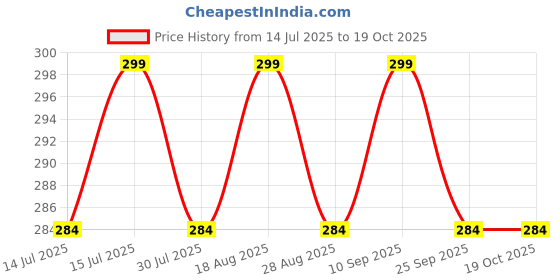 amazon.in mindhol Women's Embroidered Chiffon Dupatta mindhol Price History Graph from 14 Jul 2025 to 19 Oct 2025