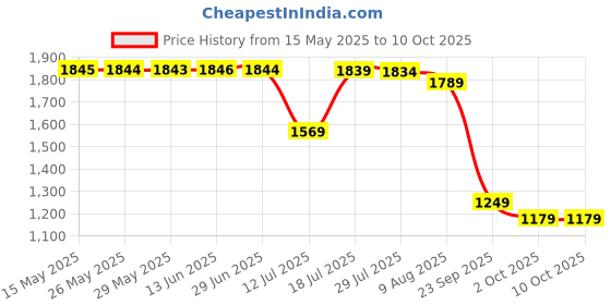 amazon.in rani saahiba Women's Embroidered Co-Ords Set rani saahiba Price History Graph from 15 May 2025 to 10 Oct 2025