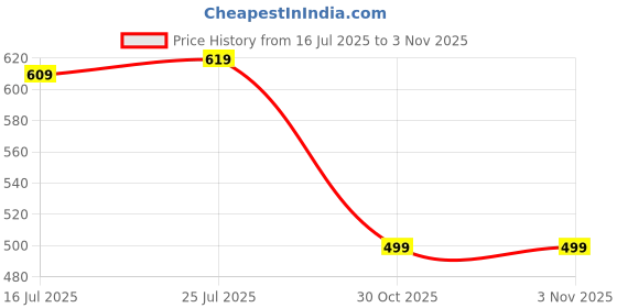 amazon.in stylum Women's Embroidered Cotton Blend Co-Ord Set stylum Price History Graph from 16 Jul 2025 to 30 Oct 2025