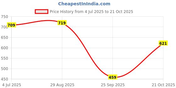 amazon.in stylum Women's Embroidered Cotton Blend Co-Ord Set stylum Price History Graph from 4 Jul 2025 to 21 Oct 2025