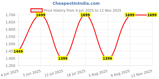 amazon.in amazon brand - myx Women's Embroidered Cotton Kurta Pant Set with Organza Dupatta amazon brand - myx Price History Graph from 4 Jun 2025 to 11 Nov 2025