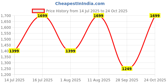 amazon.in amazon brand - myx Women's Embroidered Cotton Kurta Pant Set with Organza Dupatta amazon brand - myx Price History Graph from 14 Jul 2025 to 24 Oct 2025