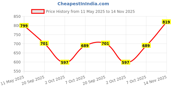 amazon.in lookmark Women's Embroidered Cotton Kurta Set: This Elegant Ensemble for Special & Casual Wear, Includes a Straight Kurta, Pants & Dupatta - a Perfect Blend of Style & Comfort lookmark Price History Graph from 11 May 2025 to 14 Nov 2025