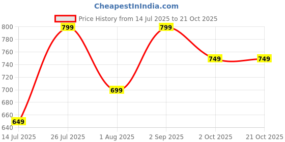 amazon.in amayra Women's Embroidered Cotton Straight Kurta with Pant and Dupatta Set amayra Price History Graph from 14 Jul 2025 to 20 Oct 2025