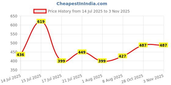 amazon.in tokyo talkies Women's Embroidered Crop Top | 3/4 Puff Sleeves & Chic Detailing for A Trendy Look | Tops for Woman | Women Tops | Women Crop Top tokyo talkies Price History Graph from 14 Jul 2025 to 2 Nov 2025