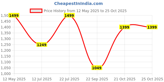 amazon.in womanista Women's Embroidered Empire Pure Cotton Kurta Trouser With Dupatta Set (Kurtaset_1157) womanista Price History Graph from 12 May 2025 to 25 Oct 2025