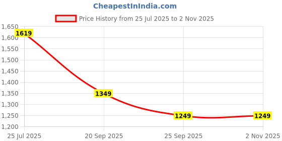 amazon.in libas Women's Embroidered Georgette Readymade Lehenga Set libas Price History Graph from 25 Jul 2025 to 1 Nov 2025