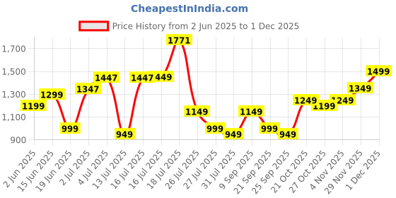 amazon.in libas Women's Embroidered Georgette Readymade Lehenga Set libas Price History Graph from 2 Jun 2025 to 1 Dec 2025