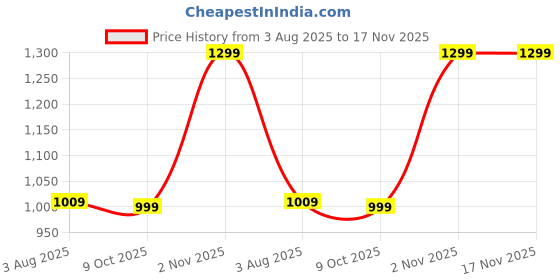 amazon.in hokado Women's Embroidered Georgette Semi-Stiched Anarkali Gown with Dupatta hokado Price History Graph from 3 Aug 2025 to 16 Nov 2025