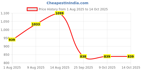 amazon.in florely Women's Embroidered Georgette Semi-Stiched Anarkali Gown with Dupatta(Codding) florely Price History Graph from 1 Aug 2025 to 13 Oct 2025