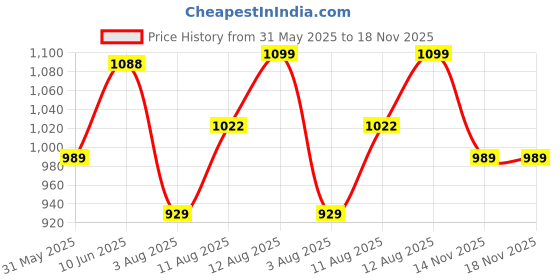 amazon.in florely Women's Embroidered Georgette Semi-Stiched Anarkali Gown with Dupatta(Codding) florely Price History Graph from 31 May 2025 to 17 Nov 2025