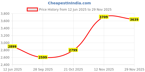 amazon.in libas Women's Embroidered Georgette Straight Kurta Trouser With Dupatta Set libas Price History Graph from 12 Jun 2025 to 29 Nov 2025