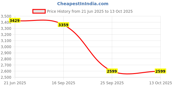 amazon.in libas Women's Embroidered Georgette Straight Kurta Trouser With Dupatta Set libas Price History Graph from 21 Jun 2025 to 13 Oct 2025