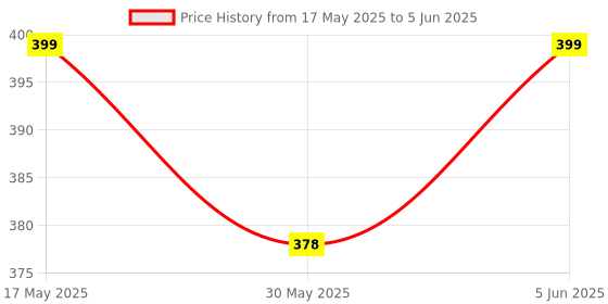 amazon.in dupatta bazaar Women's Embroidered Gold Net Dupatta. dupatta bazaar Price History Graph from 17 May 2025 to 5 Jun 2025