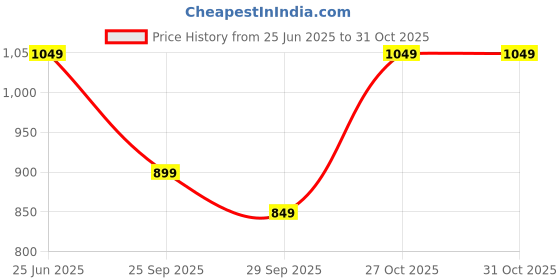 amazon.in amazon brand - myx Womens Embroidered Kurta Pant Set with Dupatta amazon brand - myx Price History Graph from 25 Jun 2025 to 31 Oct 2025