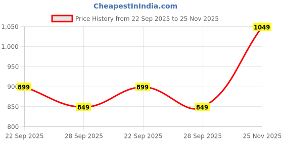 amazon.in amazon brand - myx Women's Embroidered Kurta Pant Set with Dupatta amazon brand - myx Price History Graph from 22 Sep 2025 to 25 Nov 2025