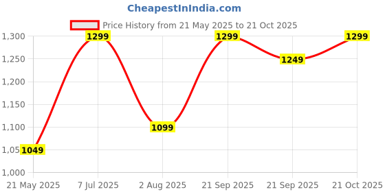 amazon.in amazon brand - myx Women's Embroidered Kurta Pant Set with Organza Dupatta amazon brand - myx Price History Graph from 21 May 2025 to 21 Oct 2025