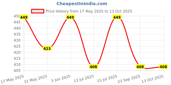 amazon.in dupatta bazaar Women's Embroidered Maroon Chiffon Dupatta With Pom Pom Lace, free size dupatta bazaar Price History Graph from 17 May 2025 to 13 Oct 2025