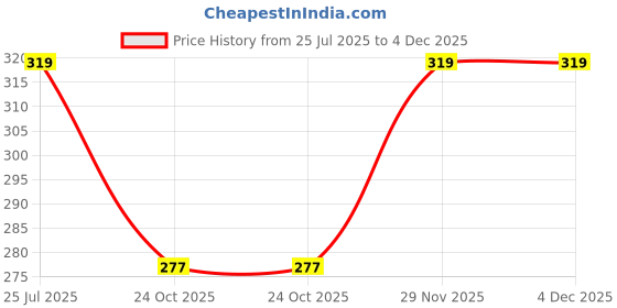 amazon.in kemza Women's Embroidered Mirror Cotton Dupatta with Rajasthani Aari Work kemza Price History Graph from 25 Jul 2025 to 4 Dec 2025