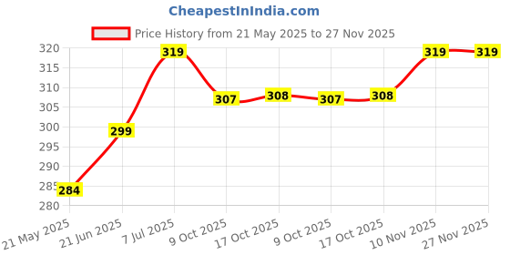 amazon.in kemza Women's Embroidered Mirror Work Chiffon Dupatta Rajasthani Banjara Dupatta with Kuchi Work For Festival, Wedding, Party kemza Price History Graph from 21 May 2025 to 27 Nov 2025