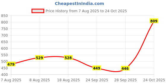 amazon.in dfr Women’s Embroidered Mojari Punjabi Jutti Juti Shoe dfr Price History Graph from 7 Aug 2025 to 24 Oct 2025